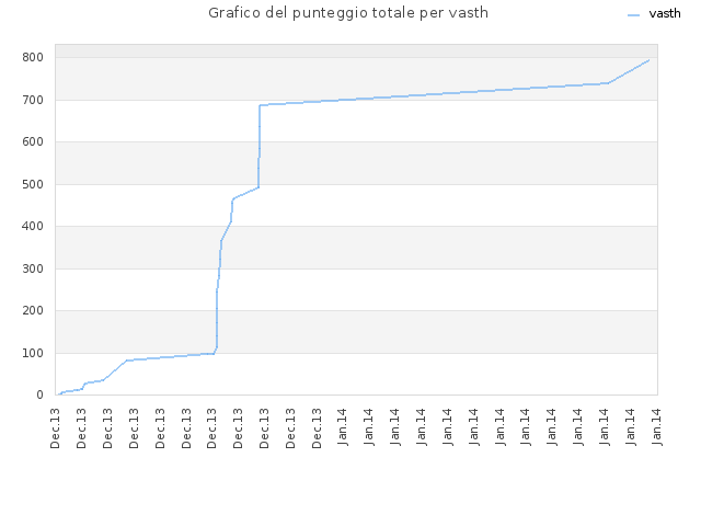 Grafico del punteggio totale per vasth