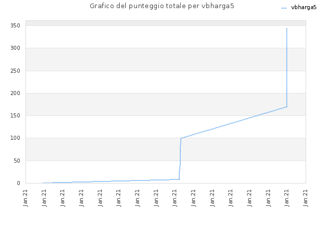 Grafico del punteggio totale per vbharga5