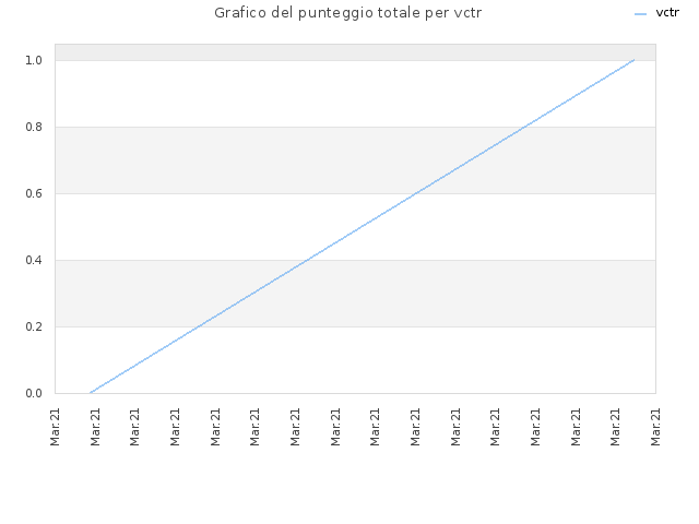 Grafico del punteggio totale per vctr