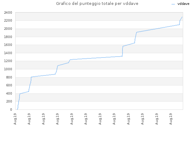 Grafico del punteggio totale per vddave