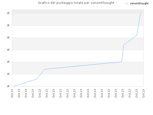 Grafico del punteggio totale per venomthought