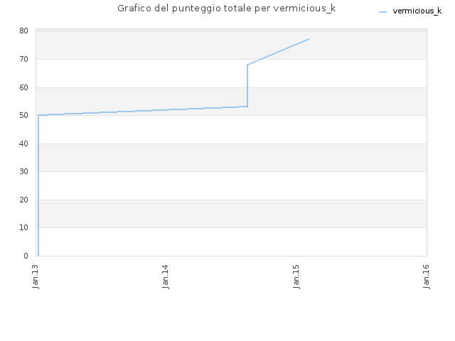 Grafico del punteggio totale per vermicious_k