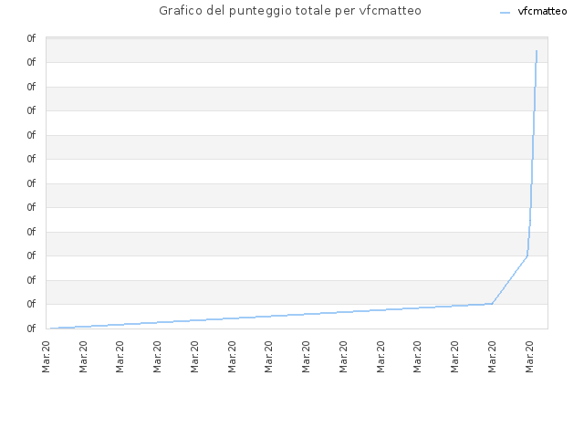 Grafico del punteggio totale per vfcmatteo