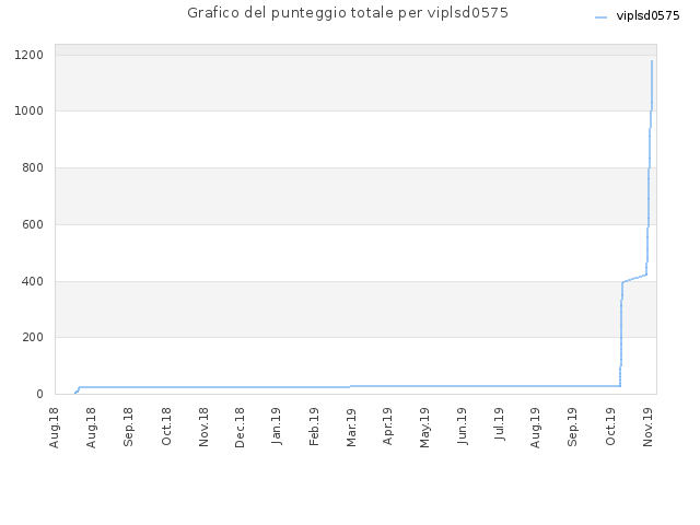 Grafico del punteggio totale per viplsd0575