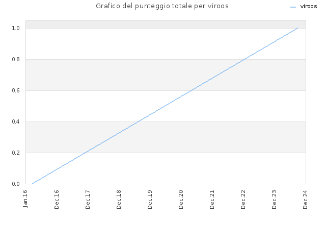 Grafico del punteggio totale per viroos