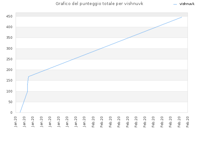 Grafico del punteggio totale per vishnuvk