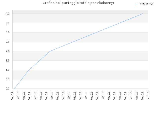 Grafico del punteggio totale per vladsemyr