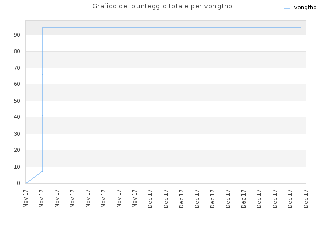 Grafico del punteggio totale per vongtho