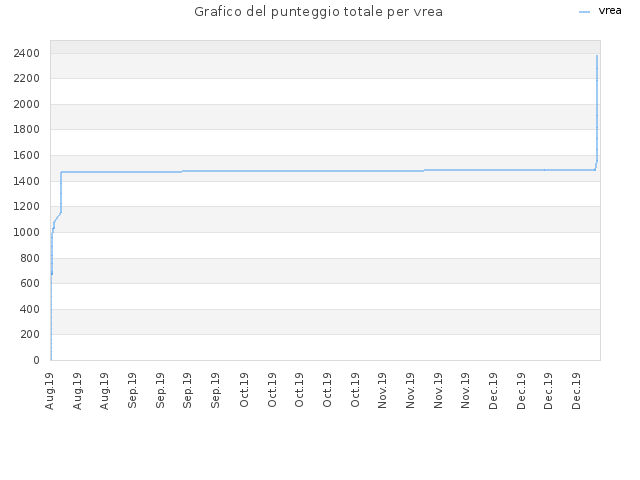 Grafico del punteggio totale per vrea