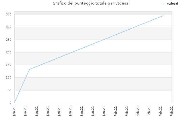 Grafico del punteggio totale per vtdesai