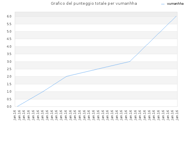 Grafico del punteggio totale per vumanhha