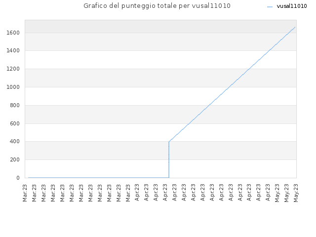 Grafico del punteggio totale per vusal11010