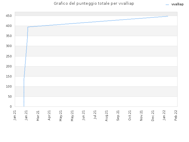 Grafico del punteggio totale per vvalliap