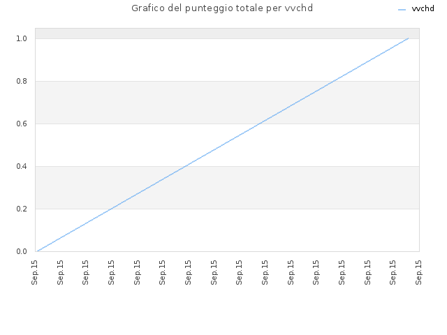 Grafico del punteggio totale per vvchd