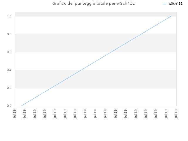 Grafico del punteggio totale per w3ch411