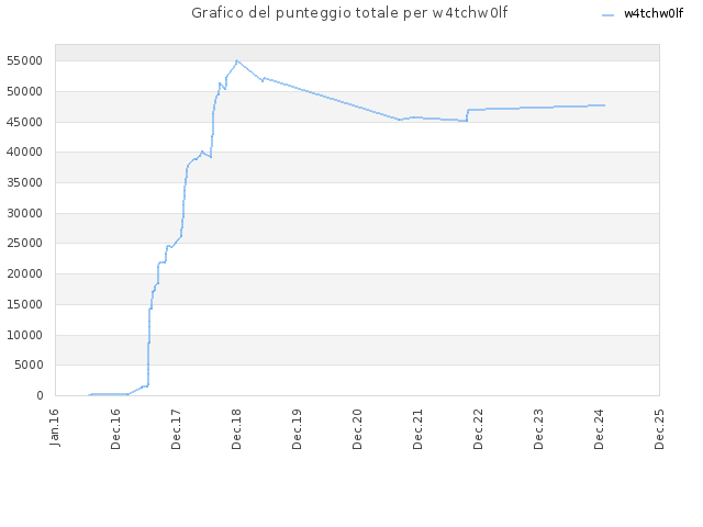 Grafico del punteggio totale per w4tchw0lf
