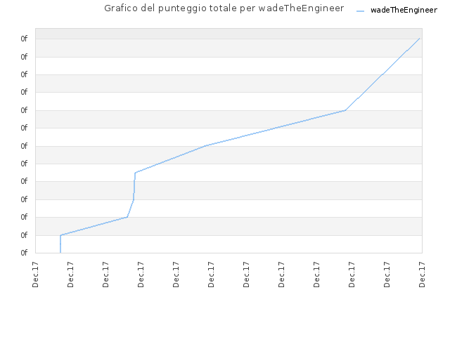 Grafico del punteggio totale per wadeTheEngineer