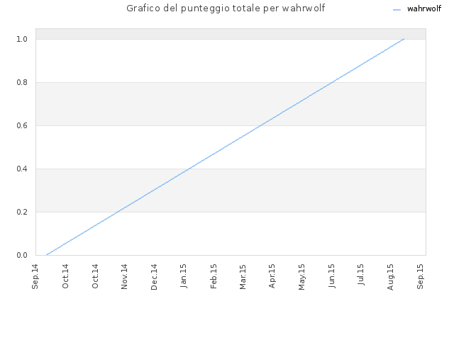 Grafico del punteggio totale per wahrwolf