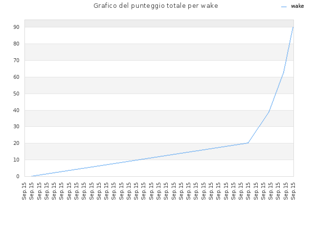 Grafico del punteggio totale per wake