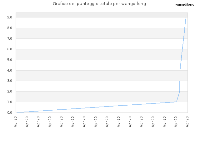 Grafico del punteggio totale per wangdilong