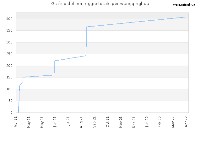Grafico del punteggio totale per wangqinghua