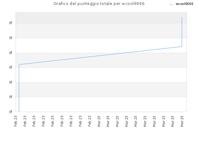 Grafico del punteggio totale per wcool6666