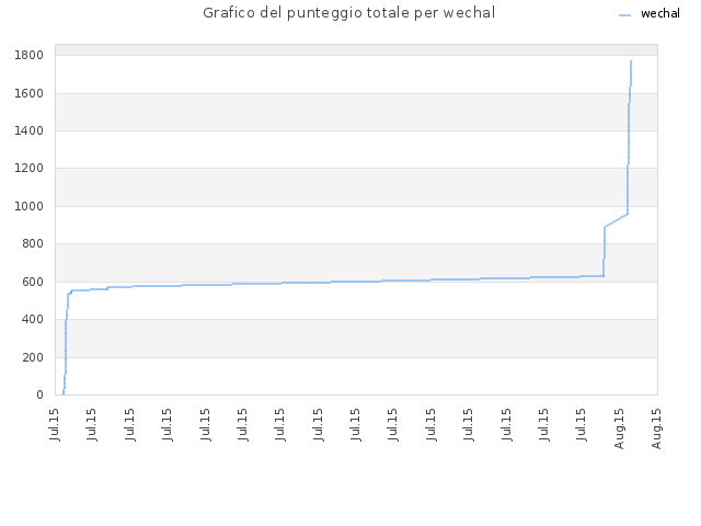 Grafico del punteggio totale per wechal