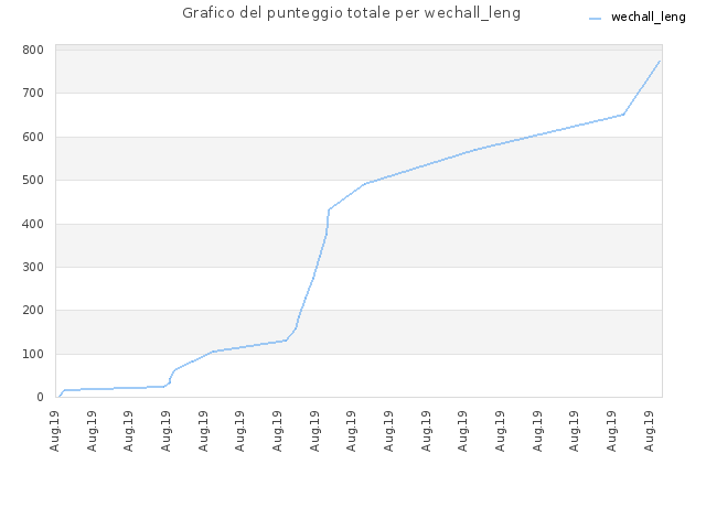 Grafico del punteggio totale per wechall_leng