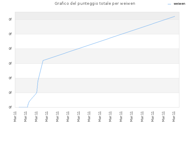 Grafico del punteggio totale per weiwen