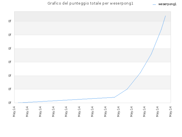 Grafico del punteggio totale per weserpong1