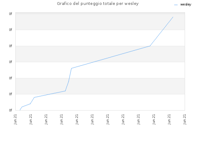 Grafico del punteggio totale per wesley