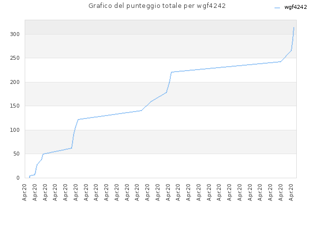 Grafico del punteggio totale per wgf4242