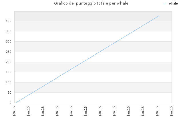 Grafico del punteggio totale per whale