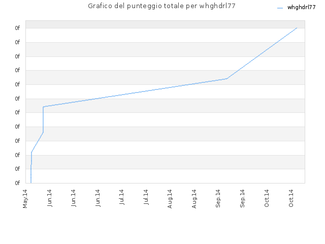 Grafico del punteggio totale per whghdrl77