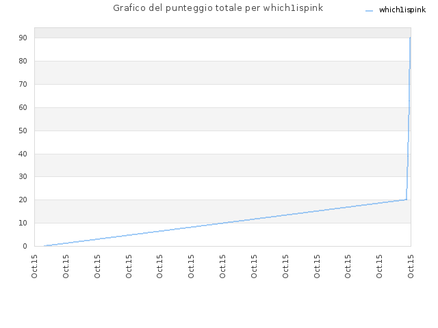 Grafico del punteggio totale per which1ispink