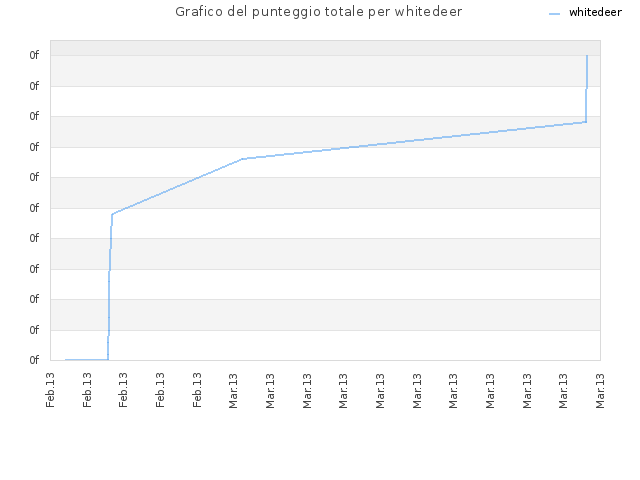 Grafico del punteggio totale per whitedeer