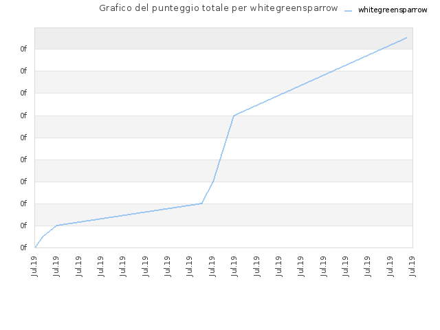 Grafico del punteggio totale per whitegreensparrow