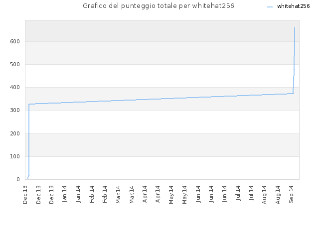 Grafico del punteggio totale per whitehat256