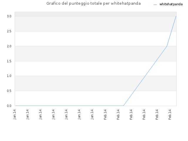 Grafico del punteggio totale per whitehatpanda