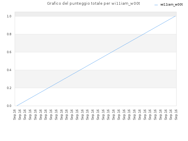 Grafico del punteggio totale per wi11iam_w00t