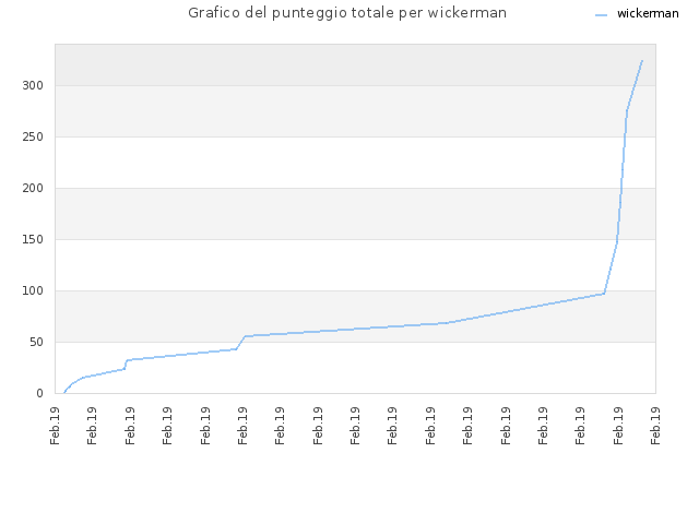 Grafico del punteggio totale per wickerman