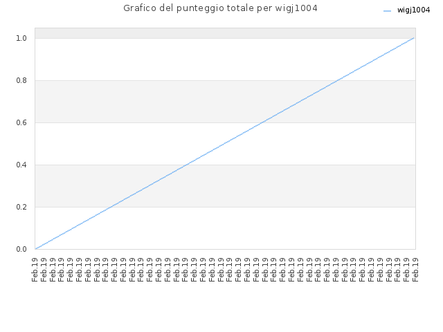 Grafico del punteggio totale per wigj1004