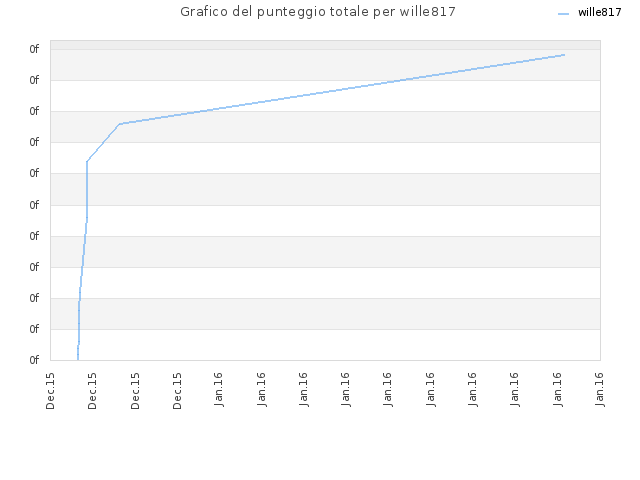 Grafico del punteggio totale per wille817