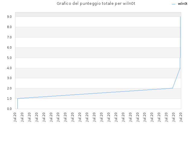 Grafico del punteggio totale per wiln0t