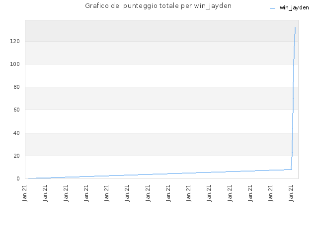 Grafico del punteggio totale per win_jayden