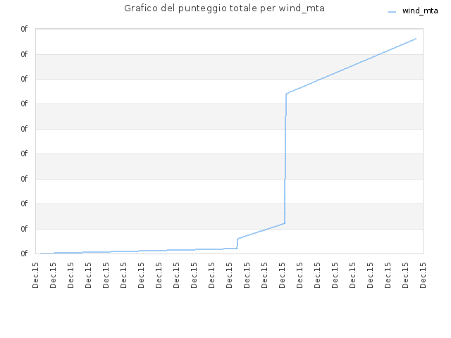 Grafico del punteggio totale per wind_mta