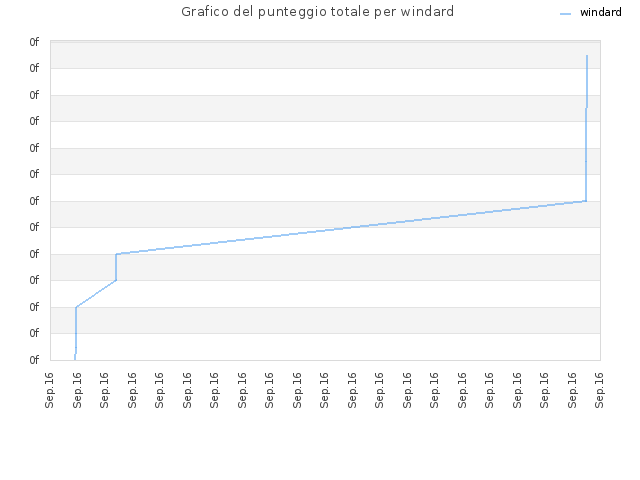Grafico del punteggio totale per windard