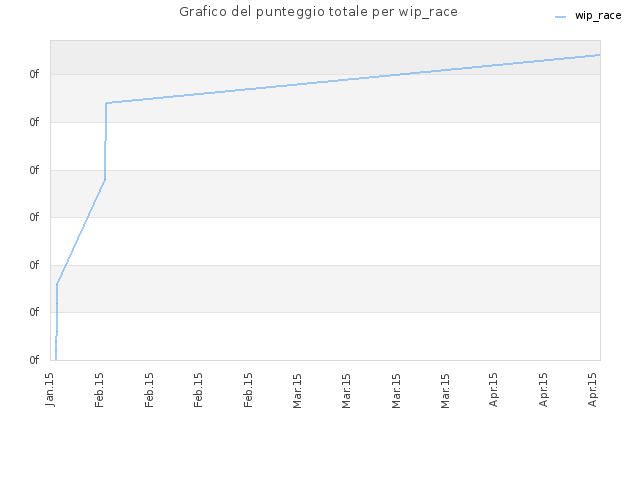 Grafico del punteggio totale per wip_race