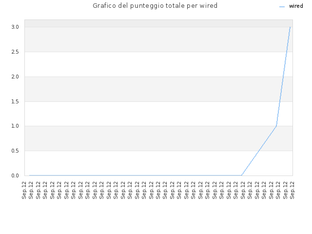 Grafico del punteggio totale per wired