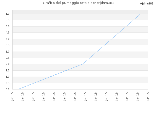 Grafico del punteggio totale per wjdms383